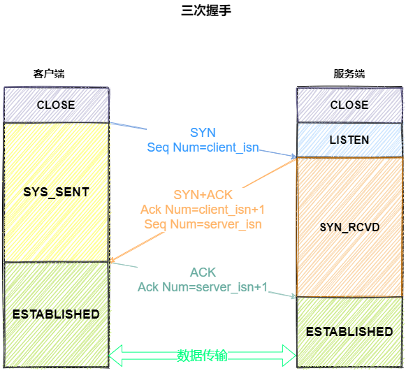 3次握手