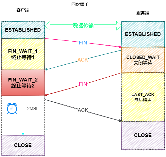 4次挥手