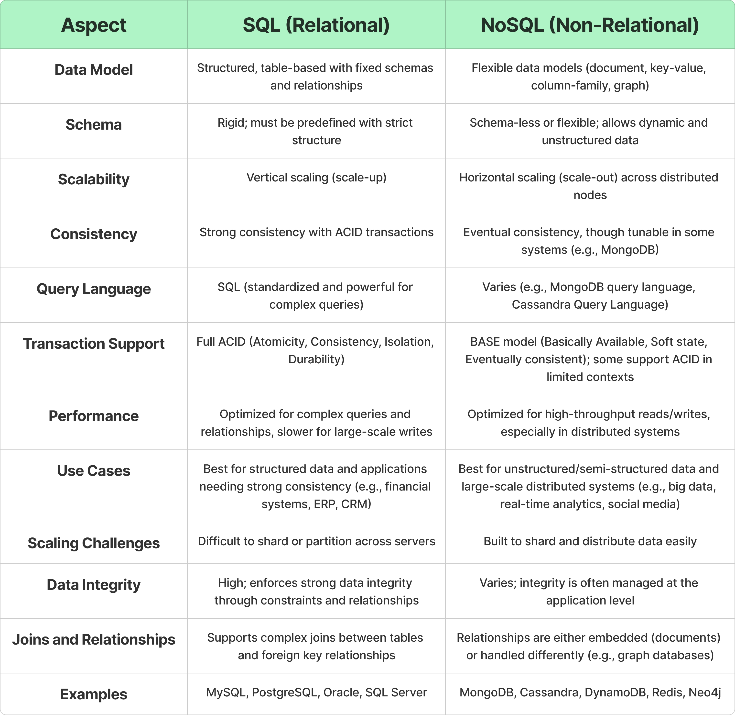 SQL vs NoSQL