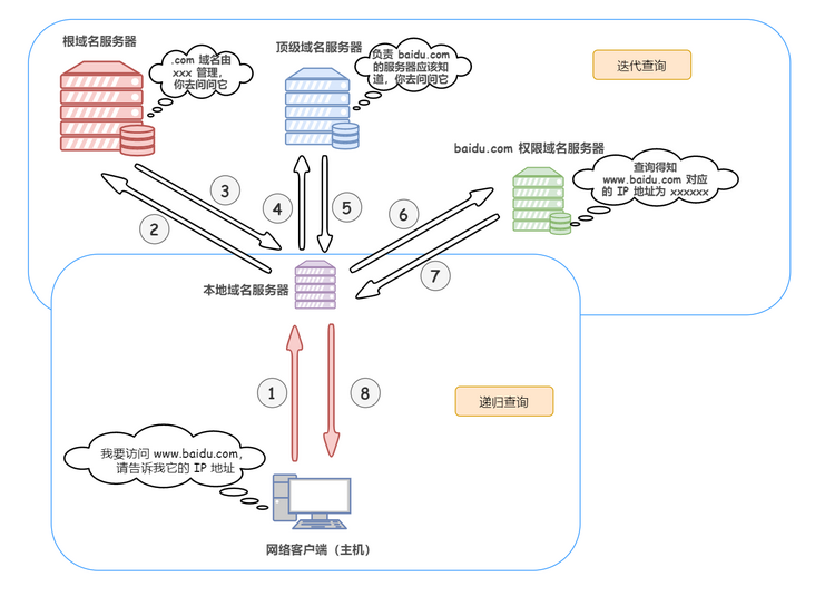 DNS查询过程