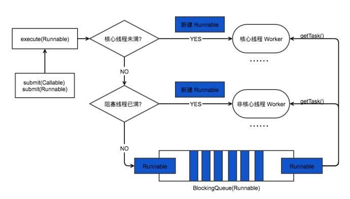 线程池执行过程